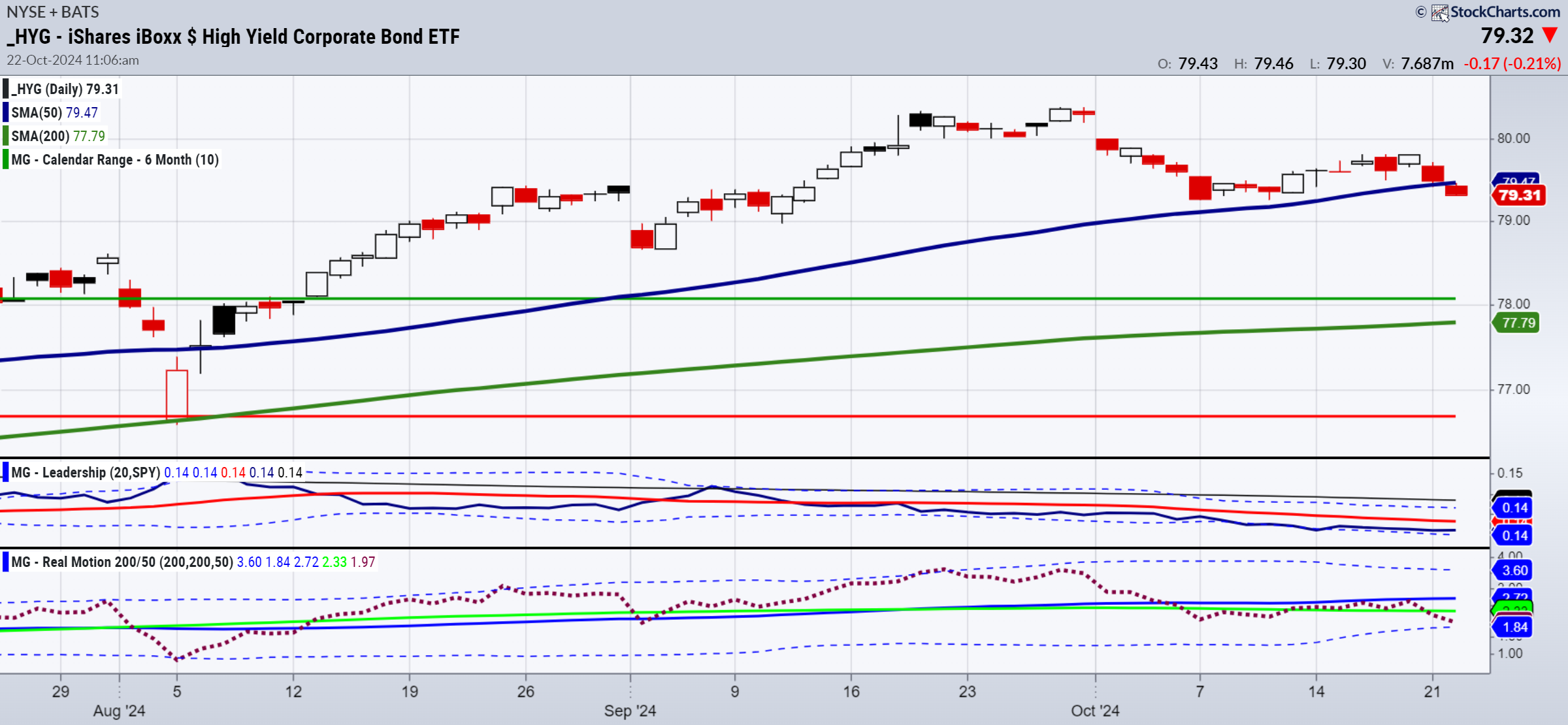 HYG-Daily Chart