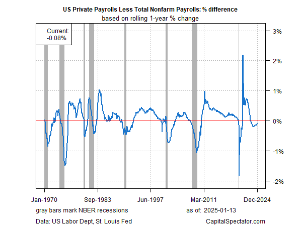 Payrolls Spread