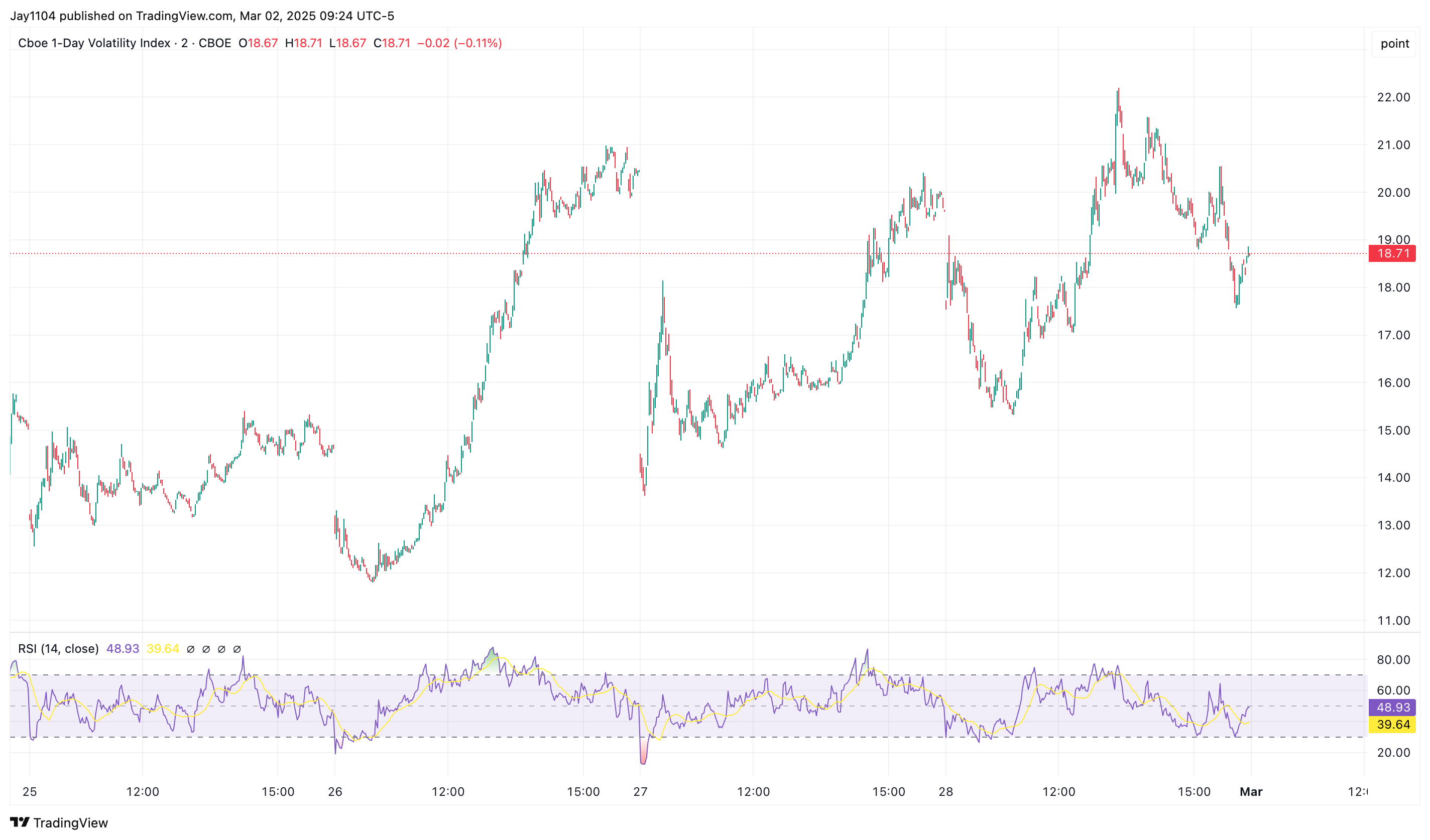 VIX-1-Day Chart