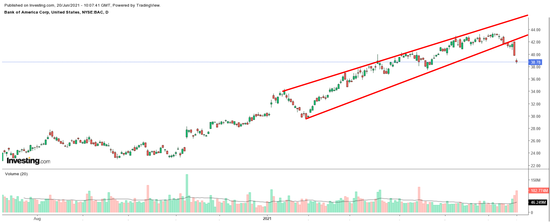 Bank of America Günlük Grafik