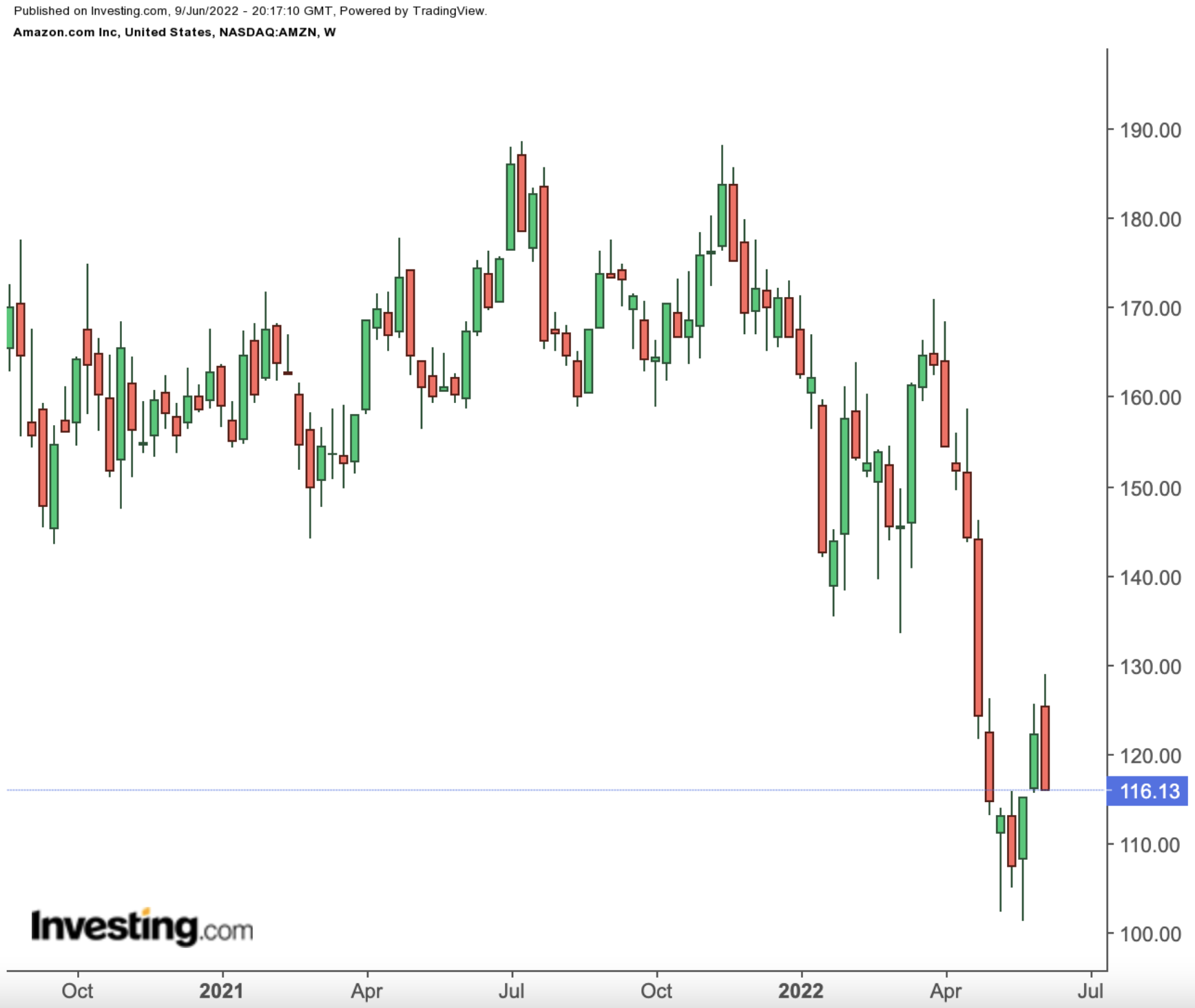 AMZN Weekly Chart