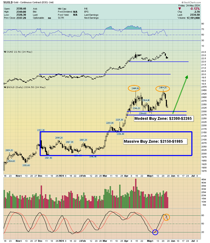 Gold Daily Chart