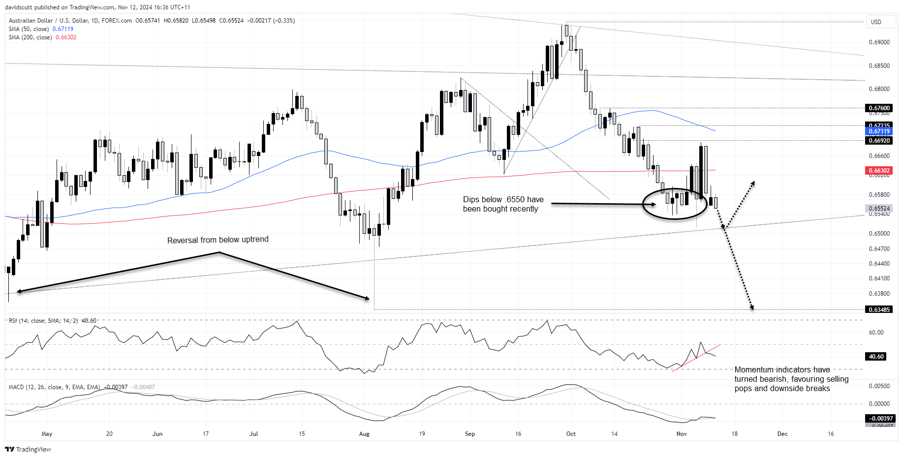 กราฟ AUD/USD-รายวัน