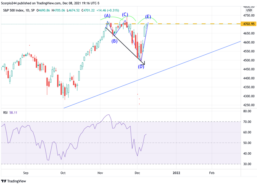 S&P 500 Index Daily Chart