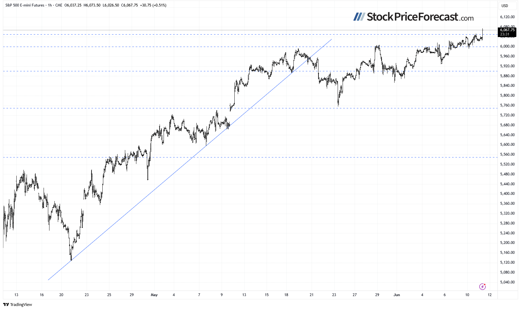 S&P 500 Futures-1-Hour Chart
