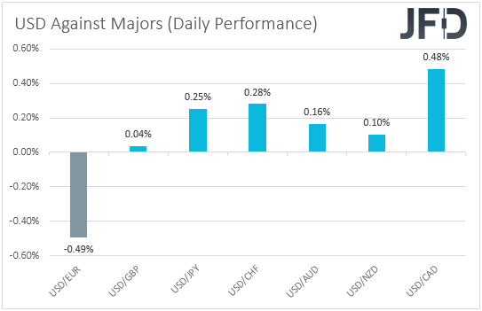 USD performance major currencies