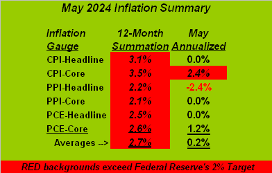 May Inflation Table