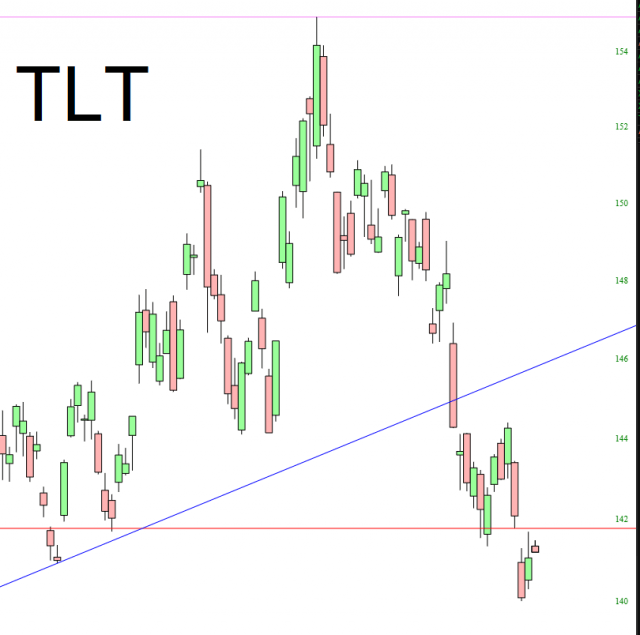 TLT Weekly Chart.