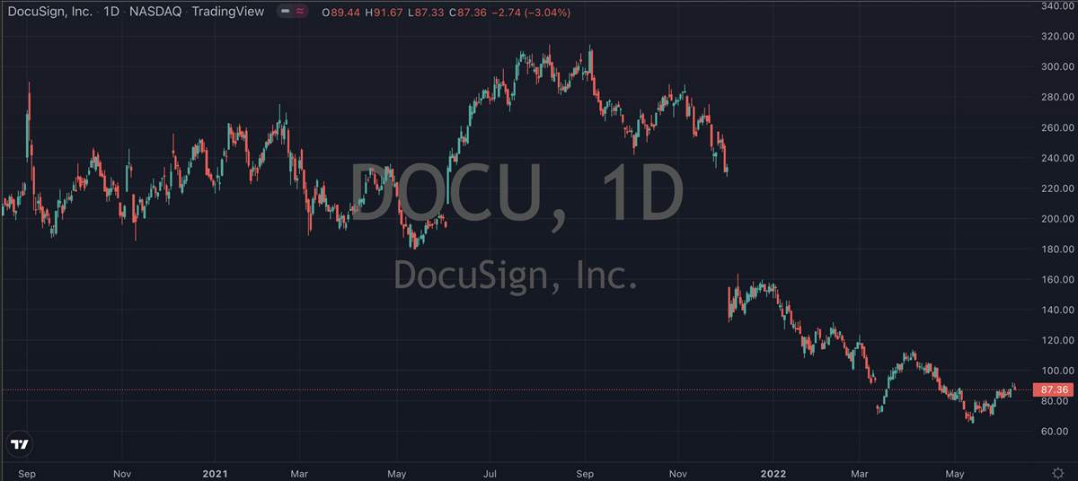 DocuSign Stock Chart