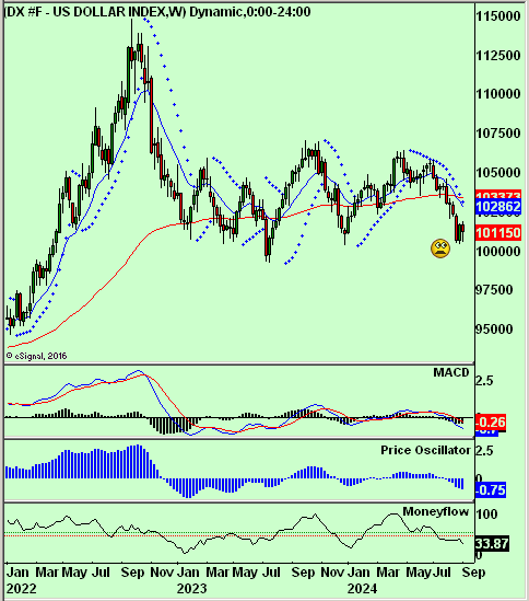 US Dollar Index-Weekly Chart