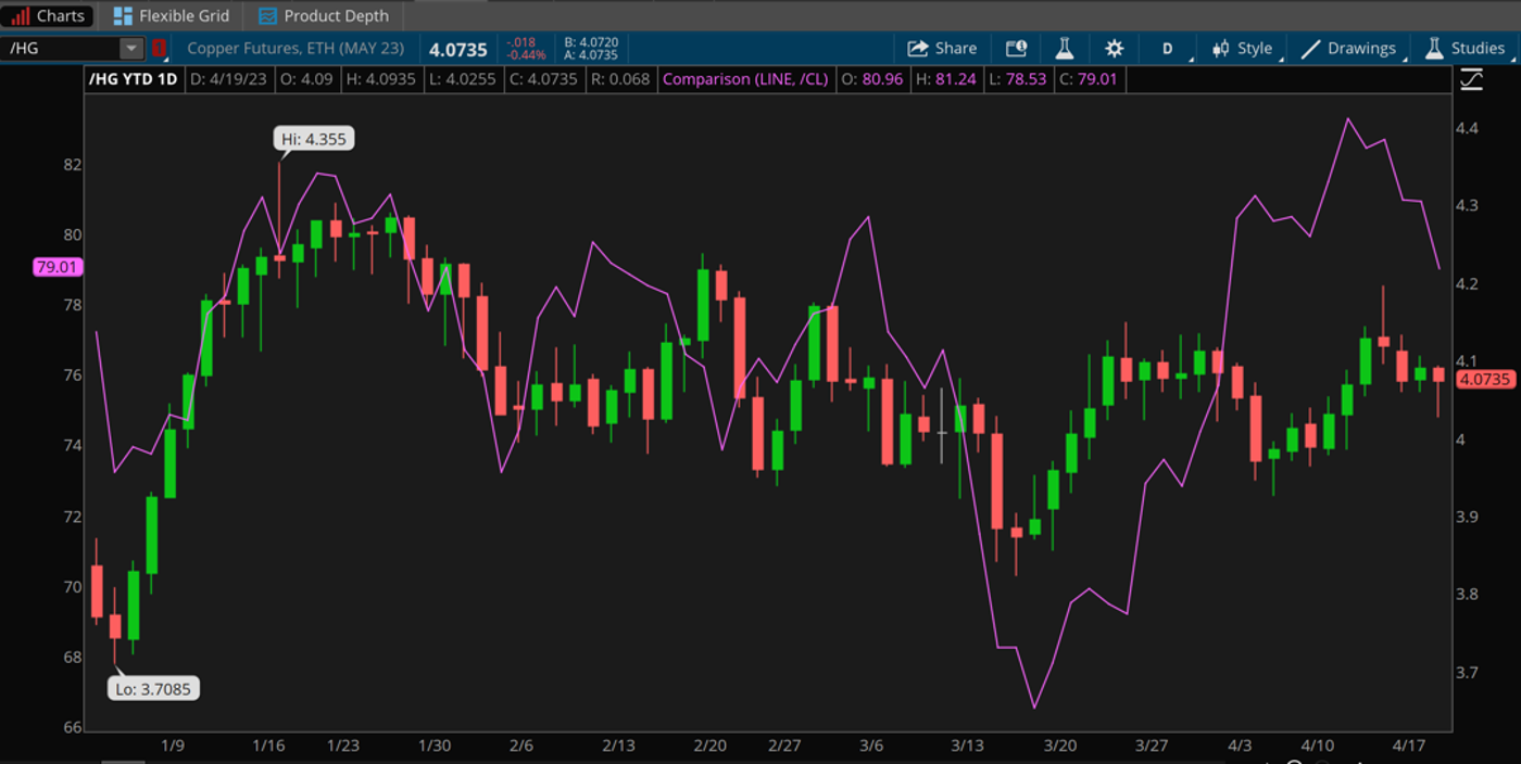 HG YTD Daily Chart