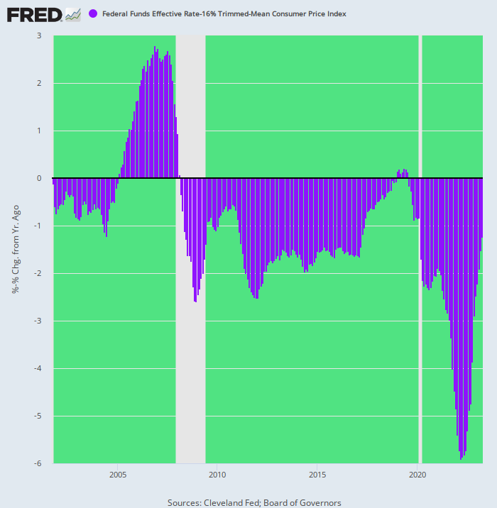 Fed Funds Effective Rate