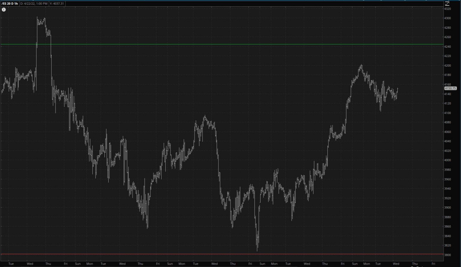 S&P 500 Futures Daily Chart.