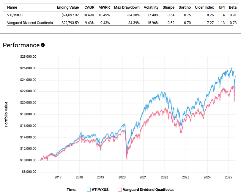 VTI-VXUS Valuation