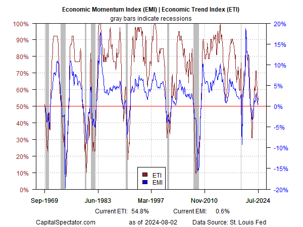 ETI and EMI Indicators