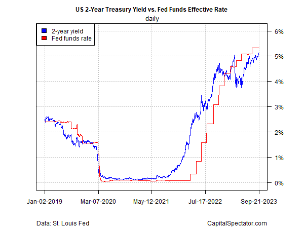 US 2-Year Treasury Yield vs Fed Funds Rate