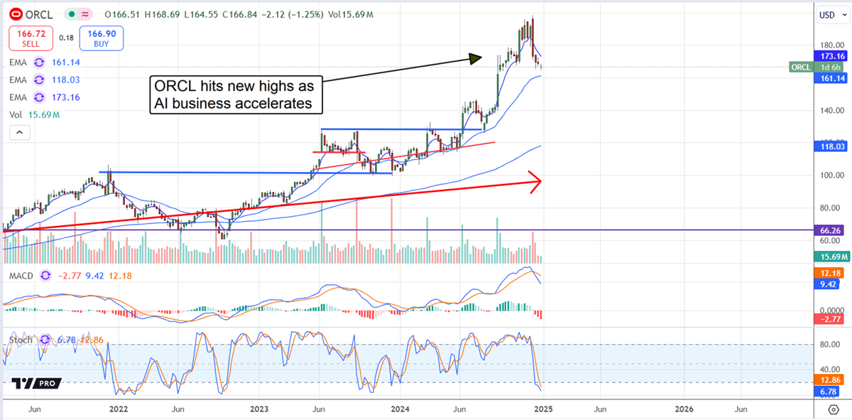 Oracle Price Chart