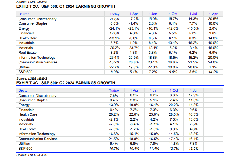 S&P 500 Expected Q2-24 EPS Growth