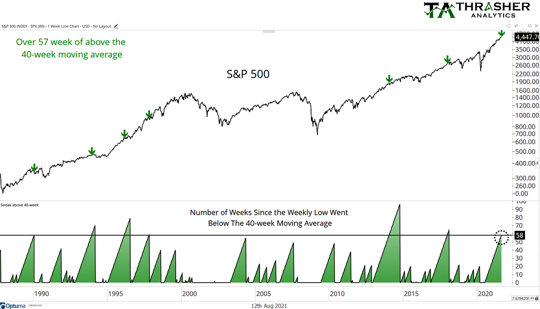 S&P 500 Index - 1 Week Line Chart