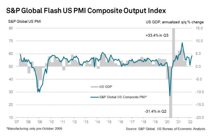 S&P Global US PMI