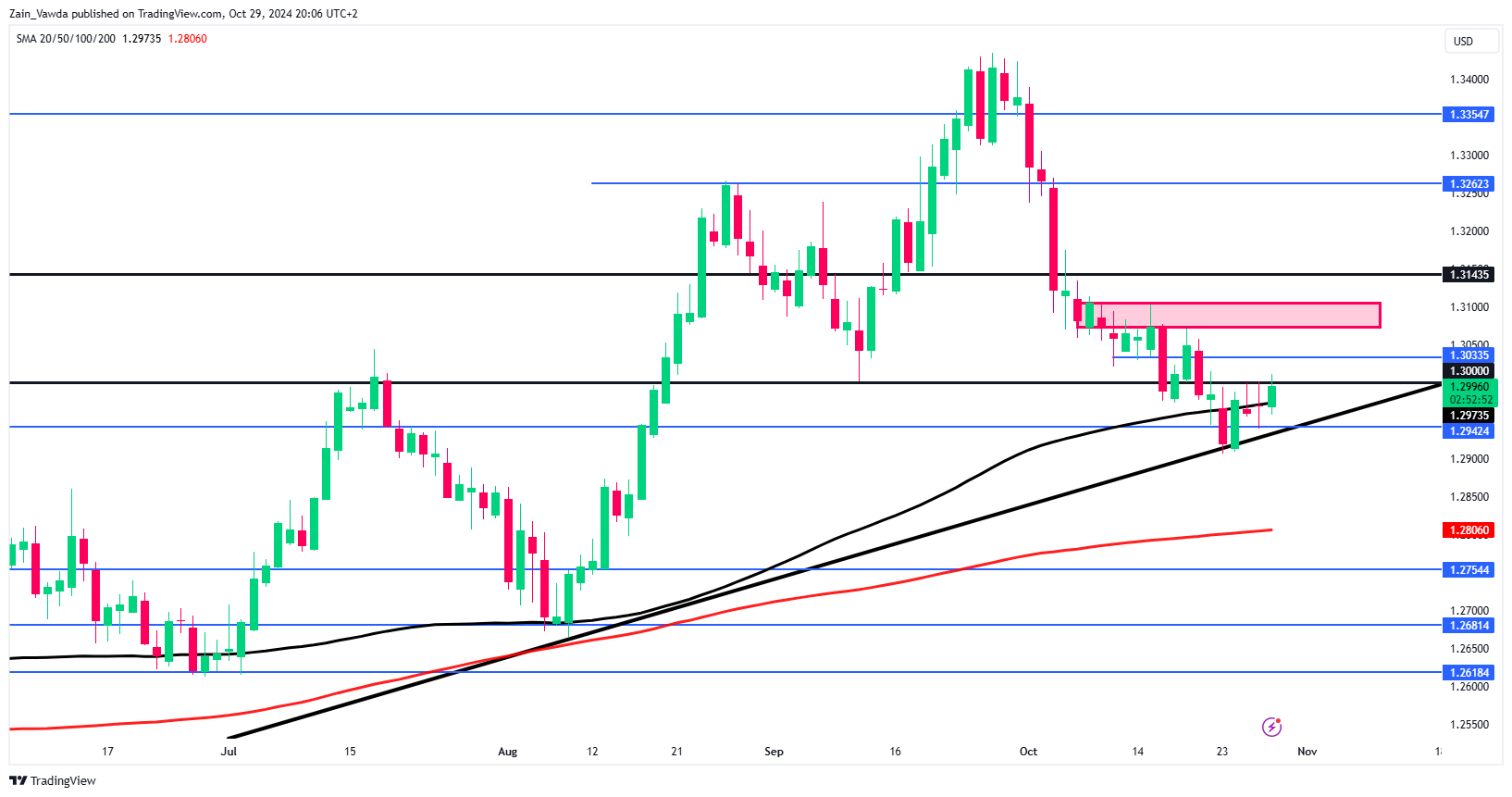 กราฟ GBP/USD-รายวัน