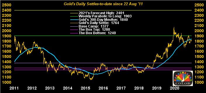 Gold Daily Settlements To Date