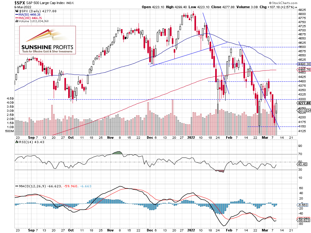 S&P 500 Daily Chart