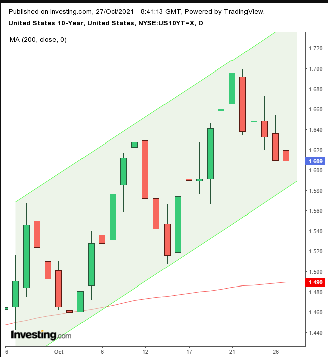 UST 10Y Daily