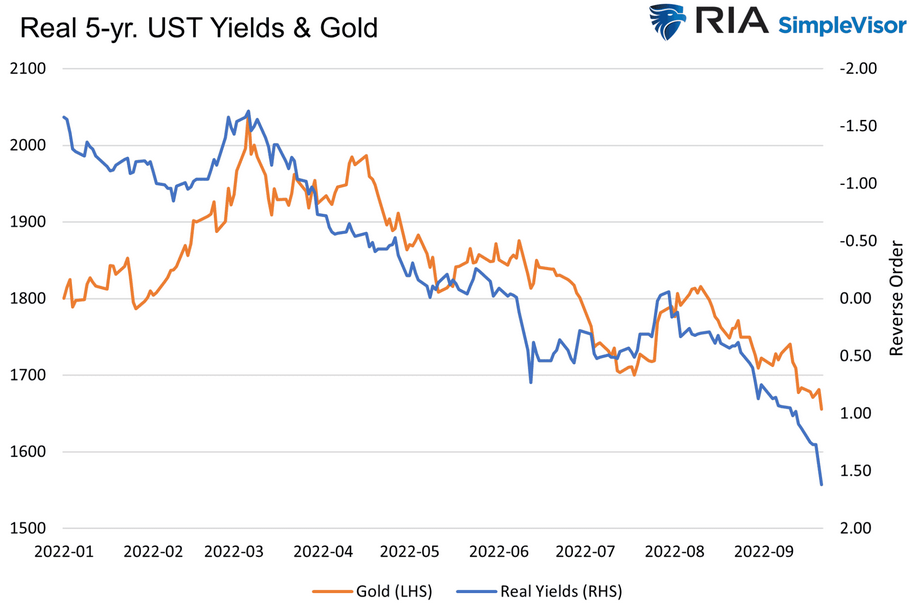 Real Yields & Gold