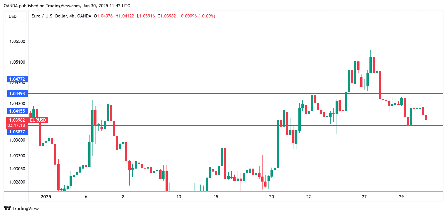 EUR/USD-4-Hour Chart