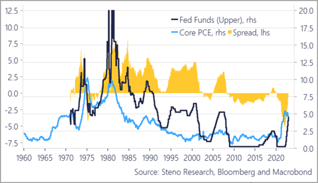 Fed-Funds and Core CPE Chart