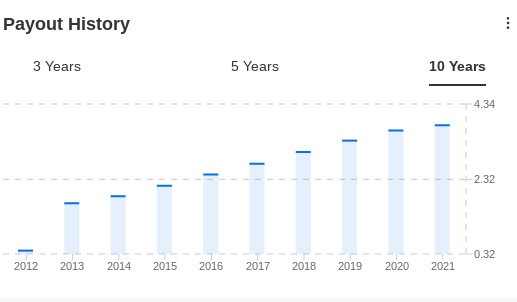 HON Payout History