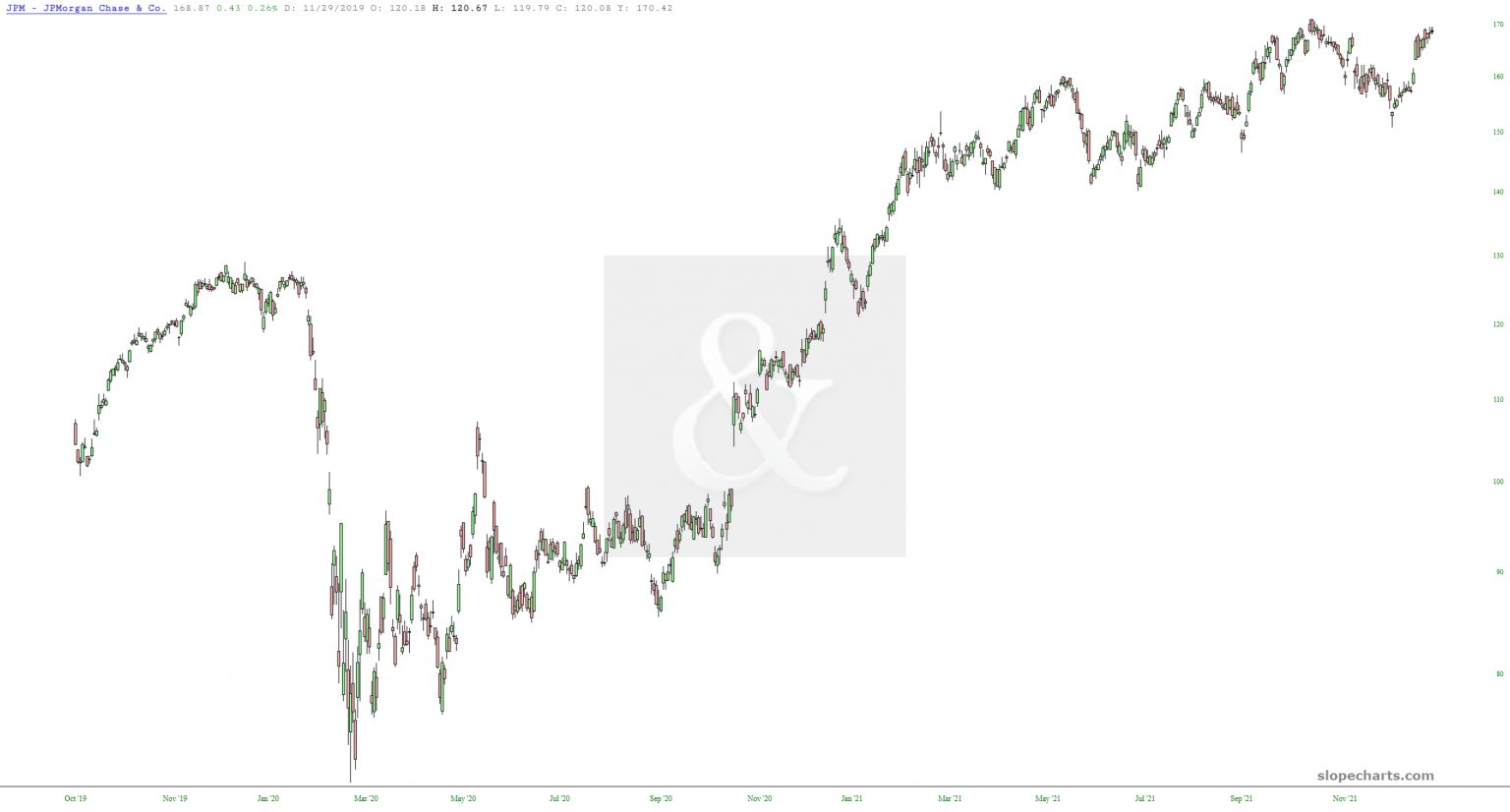 JPMorgan Chart.