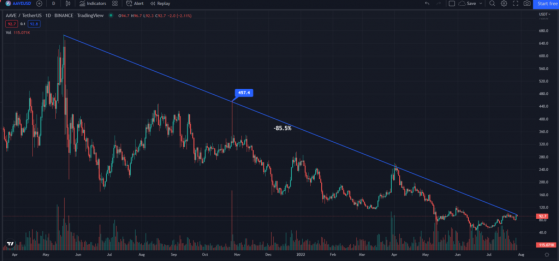 Price Analysis: AAVE Token Surges, But Far Away From Its ATH