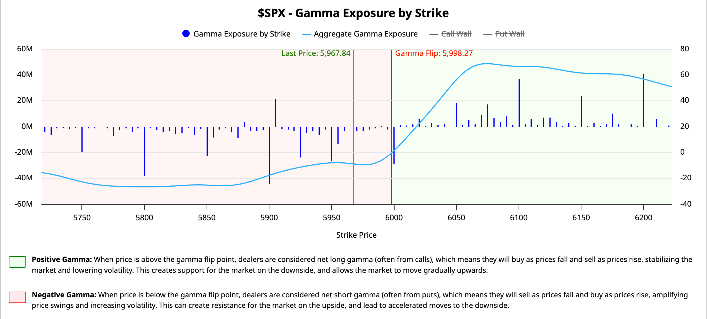 SPX-Gamma Exposure