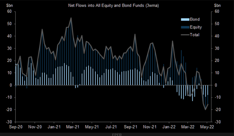 Net Flows Into Equity And Bond Funds