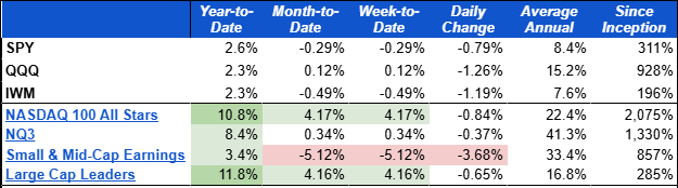 Performance of Sectors