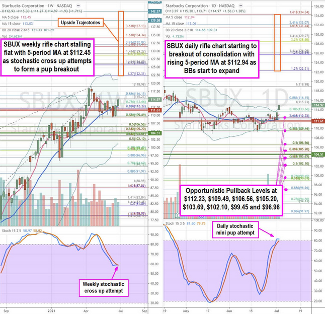 Starbucks Corp Stock Chart