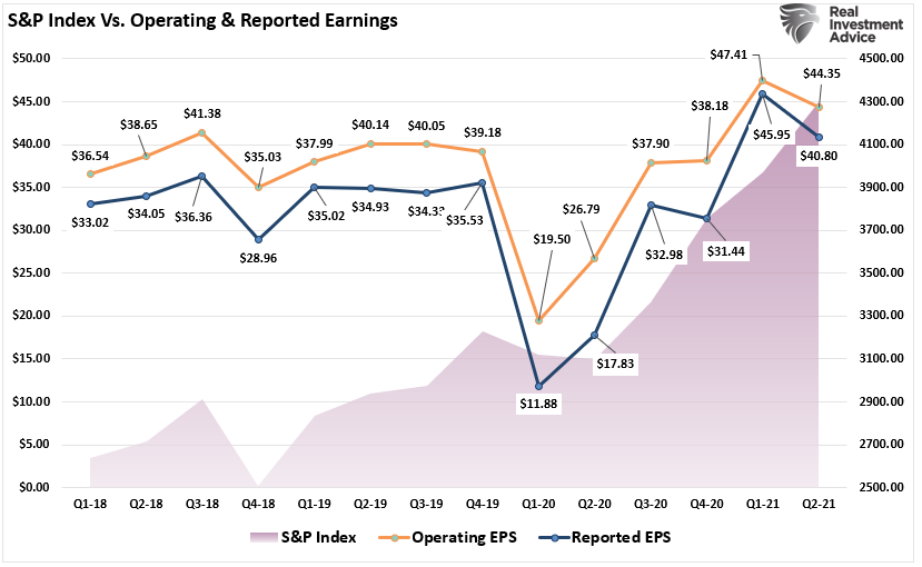 SP500 Index Operating and Reported Earnings