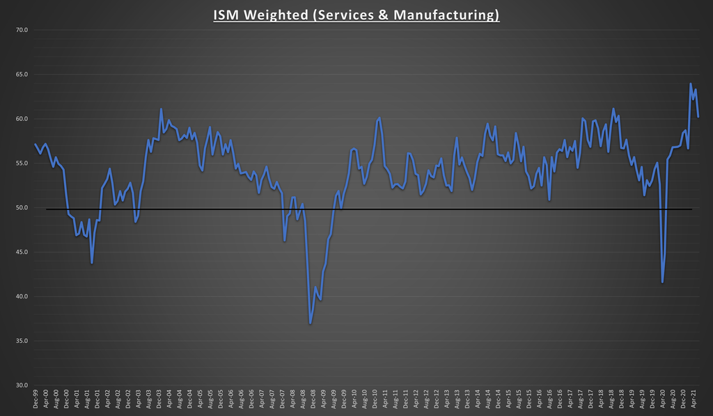 Weighted ISM Index