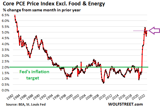 Core PCE Price Index