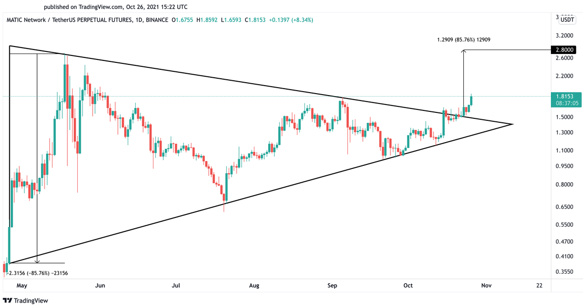 MATIC Daily Chart