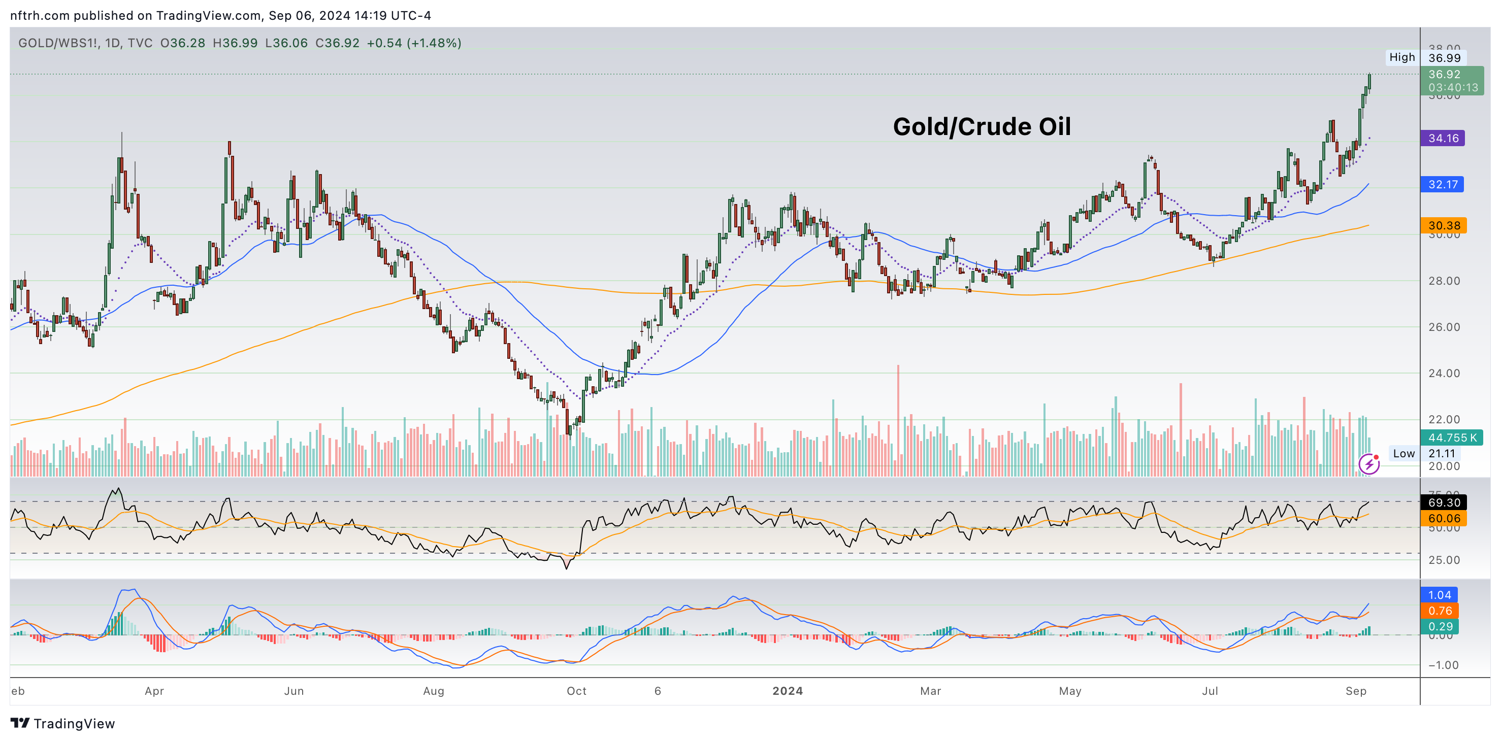 GOLD/OIL-Daily Chart