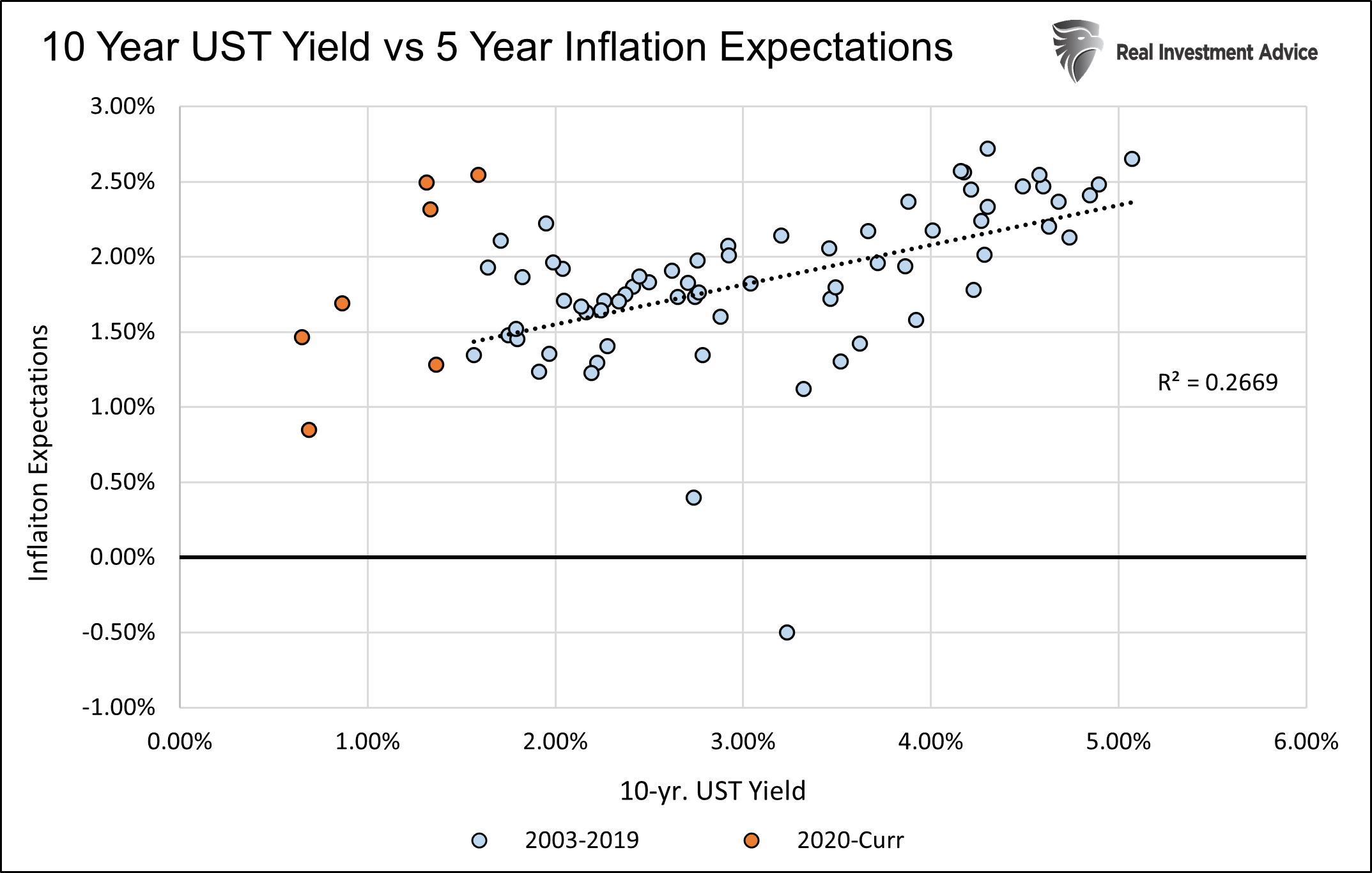 10 Year UST Yield Vs 5 Yr Inflation Expectations