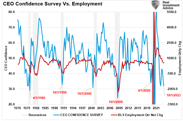 CEO Confidence vs Employment