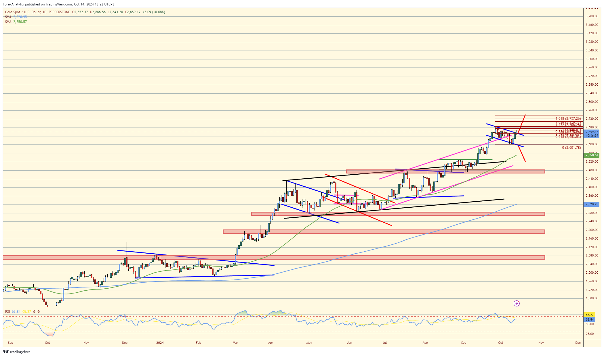 XAU/USD-Daily Chart