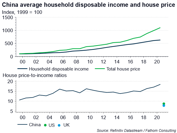 China Household Disposable Income