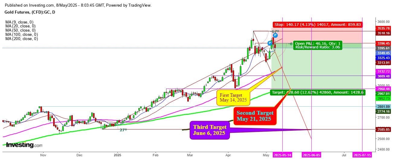 Gold (XAU/USD) Daily Chart