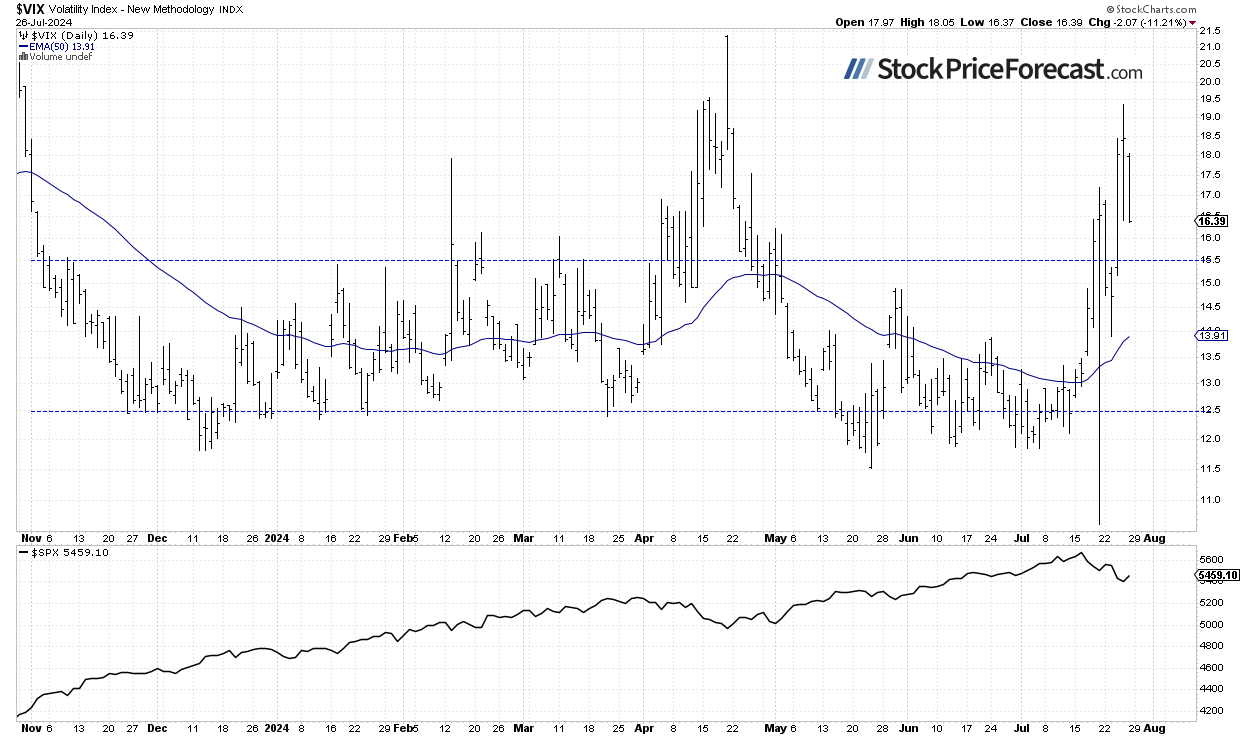 VIX Daily Chart