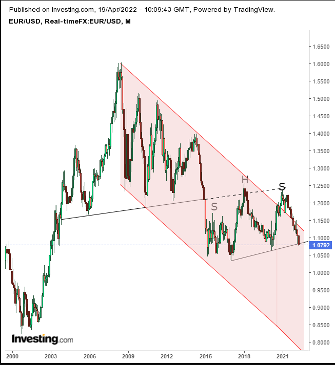 EUR/USD Monthly 2000-2022